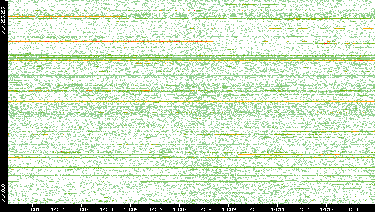 Dest. IP vs. Time