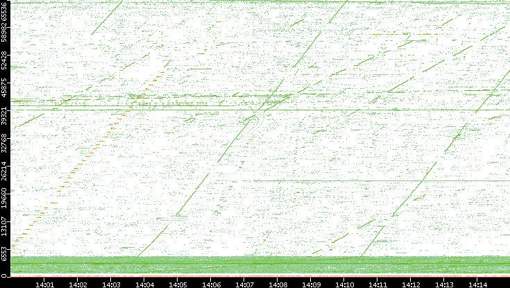 Src. Port vs. Time