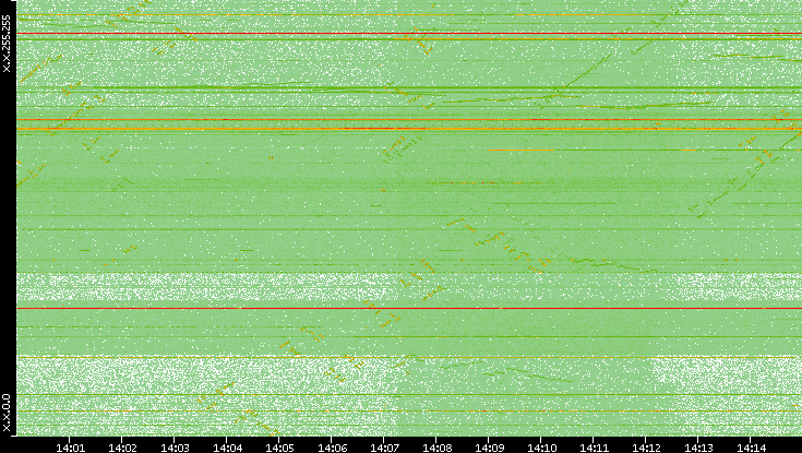 Dest. IP vs. Time