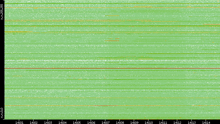 Src. IP vs. Time