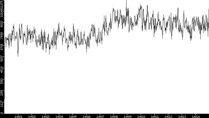 Throughput vs. Time