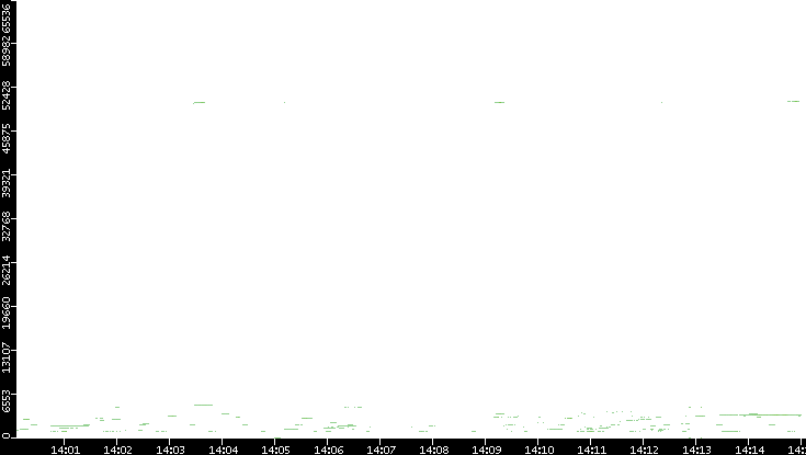 Dest. Port vs. Time