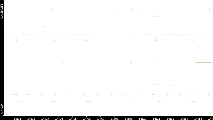 Src. IP vs. Time