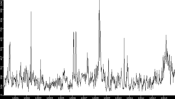Throughput vs. Time