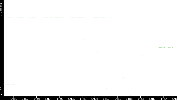 Dest. IP vs. Time