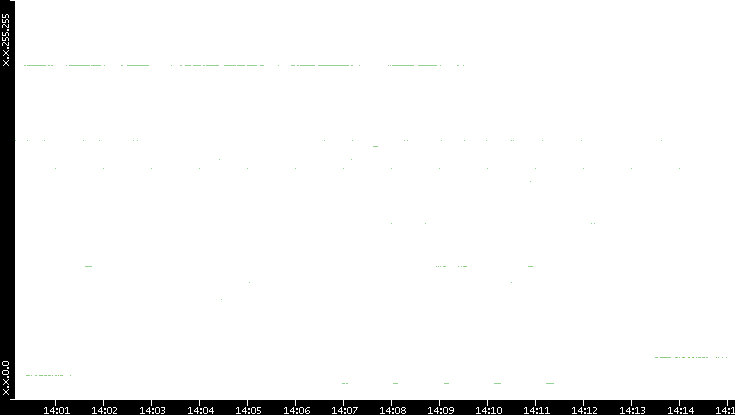 Src. IP vs. Time