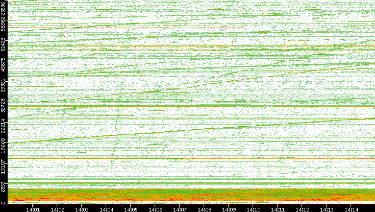 Dest. Port vs. Time