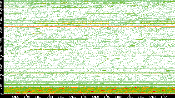 Src. Port vs. Time