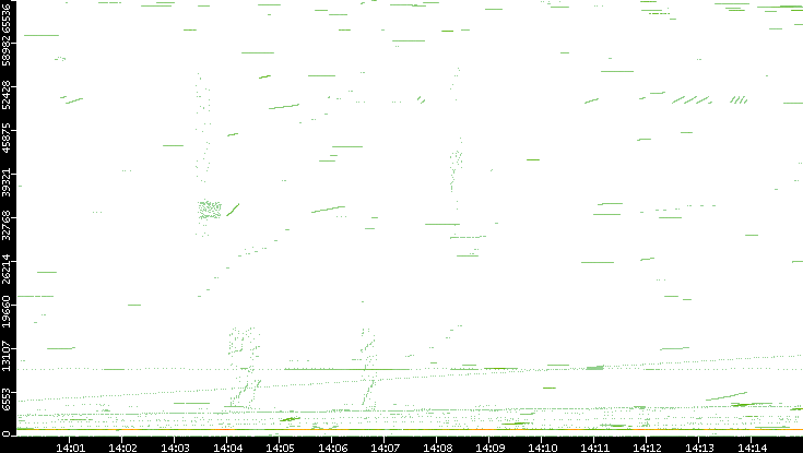 Src. Port vs. Time
