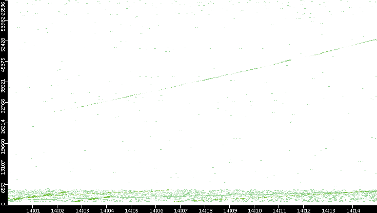 Src. Port vs. Time