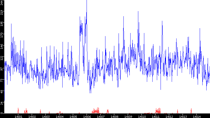 Nb. of Packets vs. Time