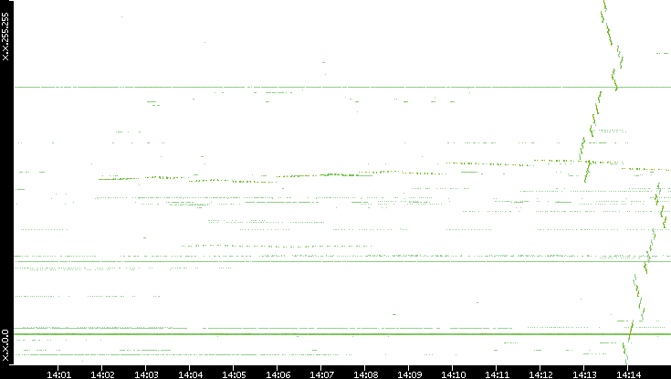 Dest. IP vs. Time