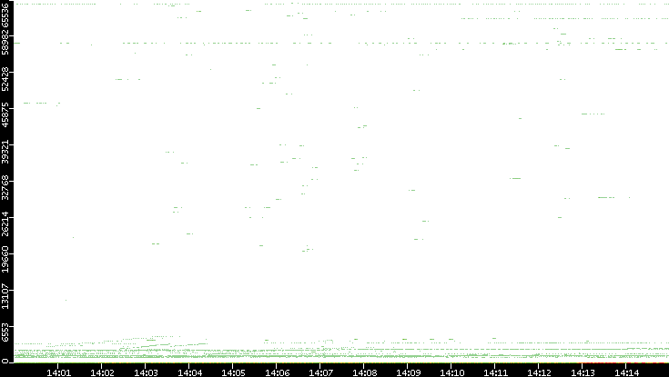 Dest. Port vs. Time
