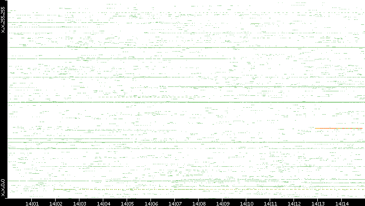 Src. IP vs. Time