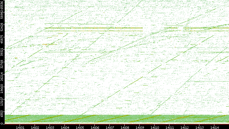 Src. Port vs. Time