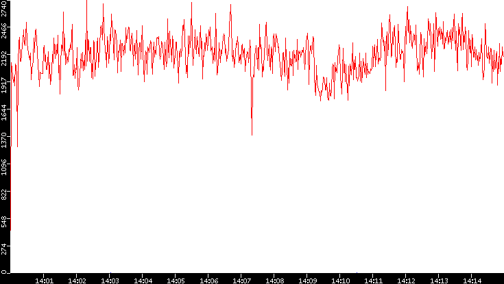 Nb. of Packets vs. Time