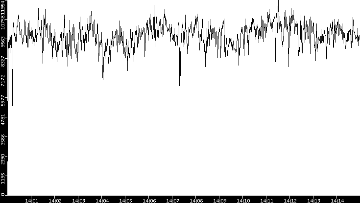 Throughput vs. Time