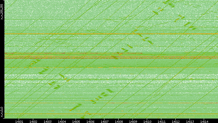 Dest. IP vs. Time