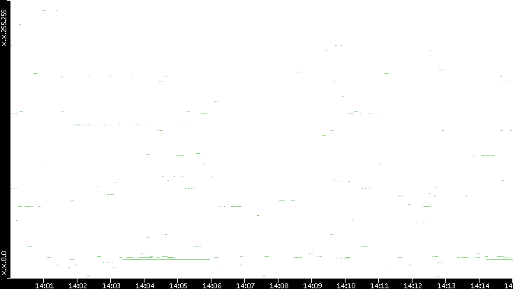 Dest. IP vs. Time