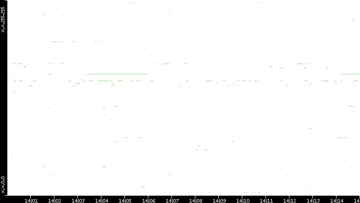 Src. IP vs. Time
