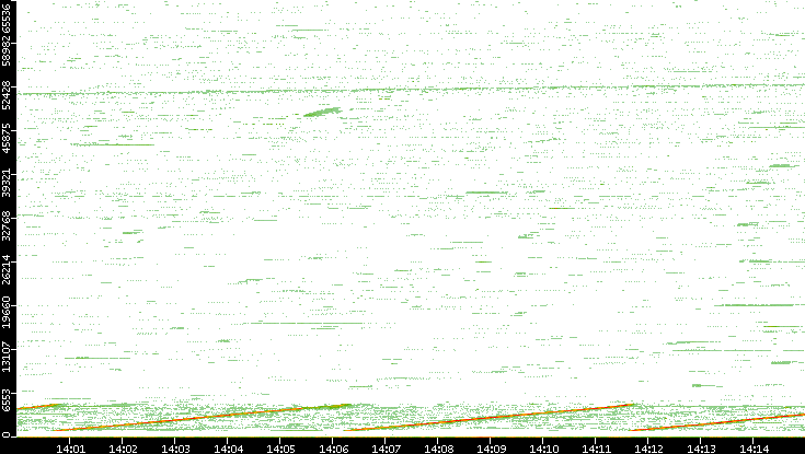 Src. Port vs. Time
