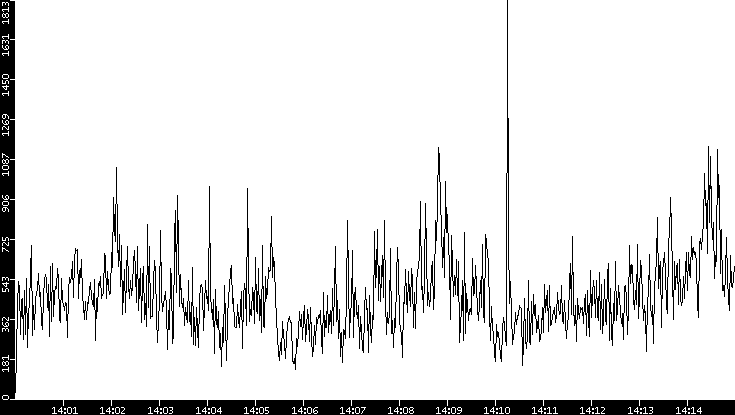 Throughput vs. Time