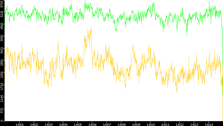 Entropy of Port vs. Time
