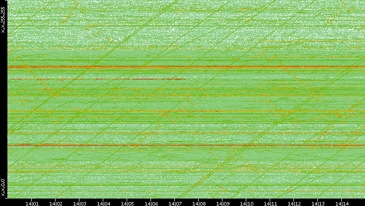 Dest. IP vs. Time