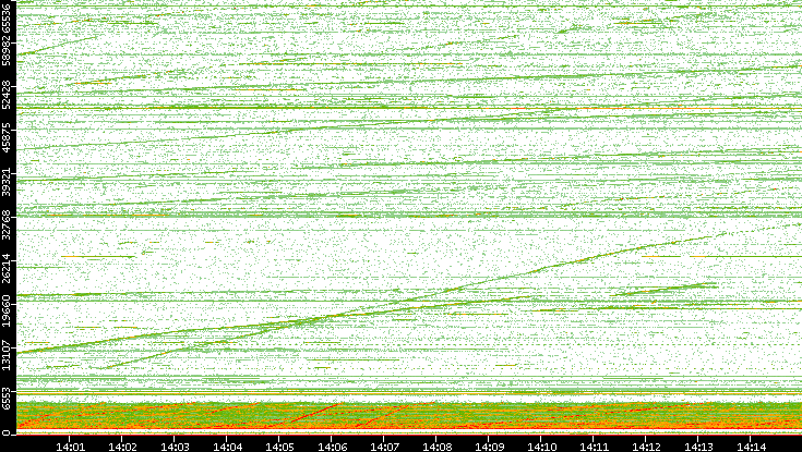 Dest. Port vs. Time