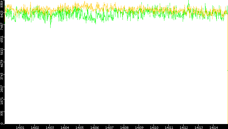 Entropy of Port vs. Time