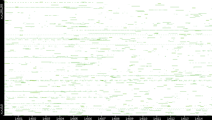 Src. IP vs. Time