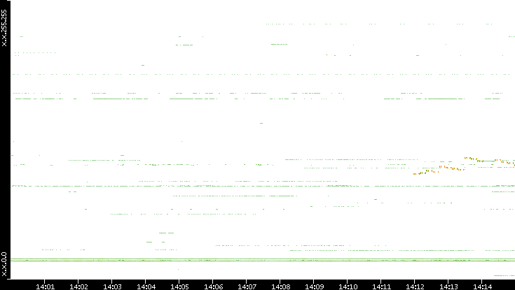 Dest. IP vs. Time