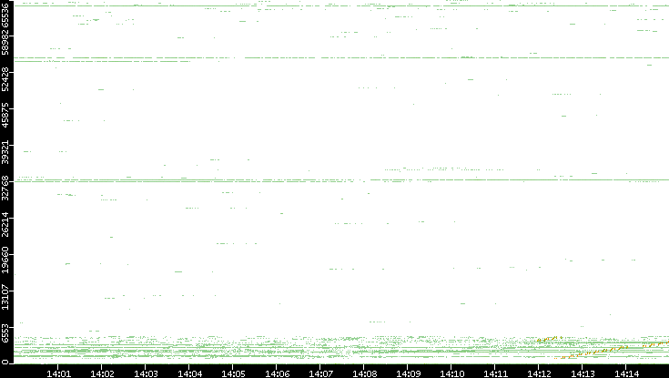 Src. Port vs. Time