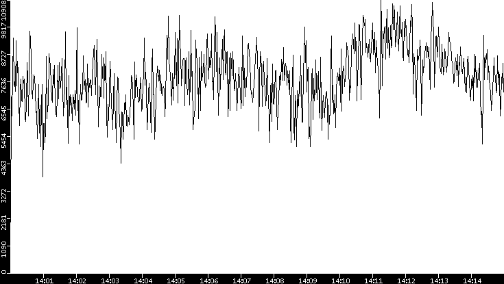 Throughput vs. Time