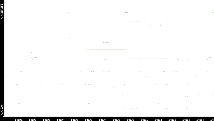 Src. IP vs. Time