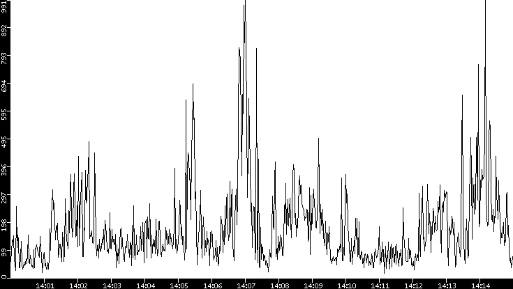Throughput vs. Time