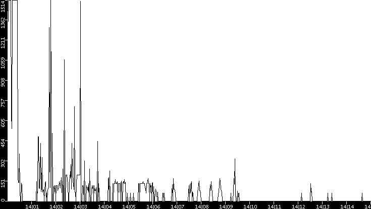 Average Packet Size vs. Time