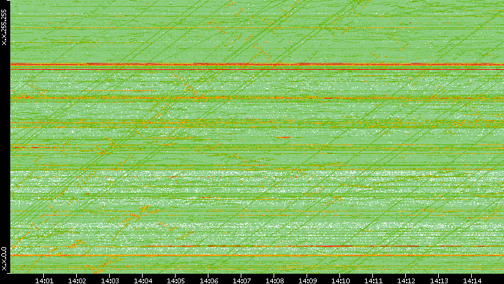 Dest. IP vs. Time