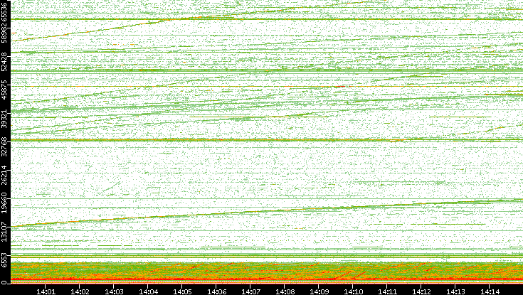 Dest. Port vs. Time
