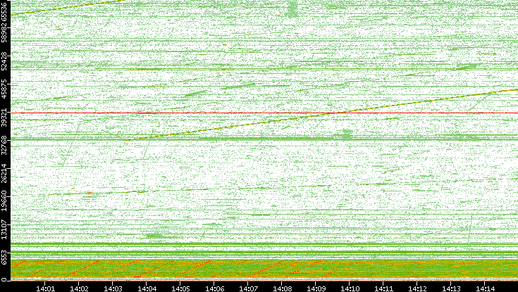 Src. Port vs. Time