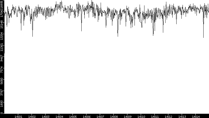 Throughput vs. Time