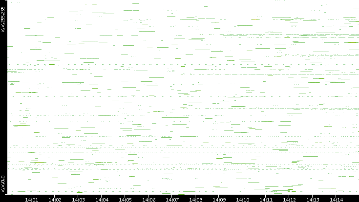Src. IP vs. Time
