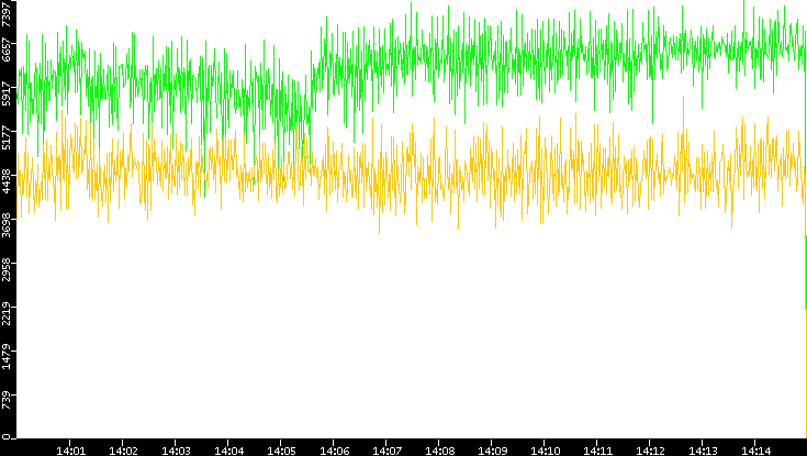 Entropy of Port vs. Time