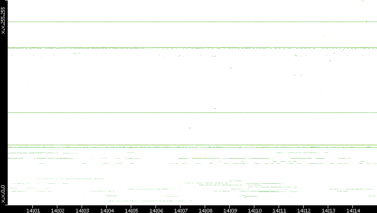 Dest. IP vs. Time