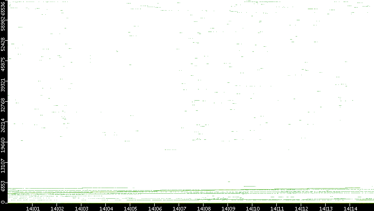Dest. Port vs. Time
