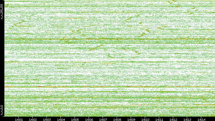 Src. IP vs. Time