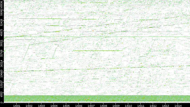 Src. Port vs. Time