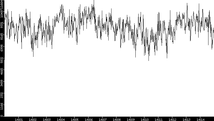 Throughput vs. Time