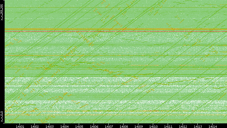 Dest. IP vs. Time