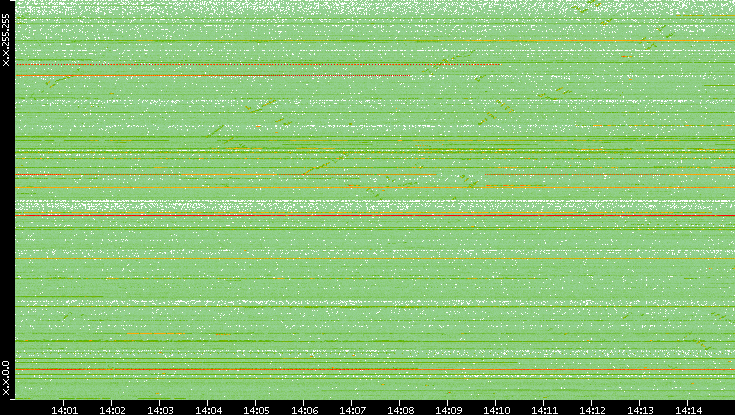 Src. IP vs. Time
